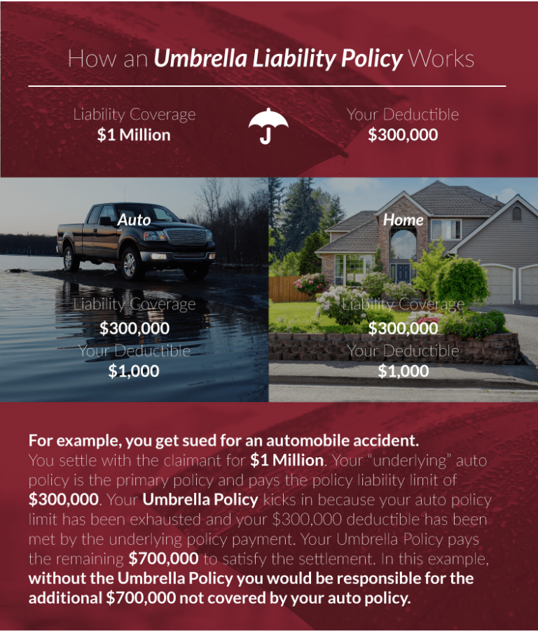 Umbrella Liability Insurance Coverage Farm Bureau Insurance